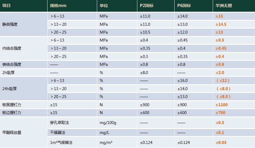 華洲木業(yè) | 明星產(chǎn)品，無甲醛添加實(shí)木顆粒板(圖9)